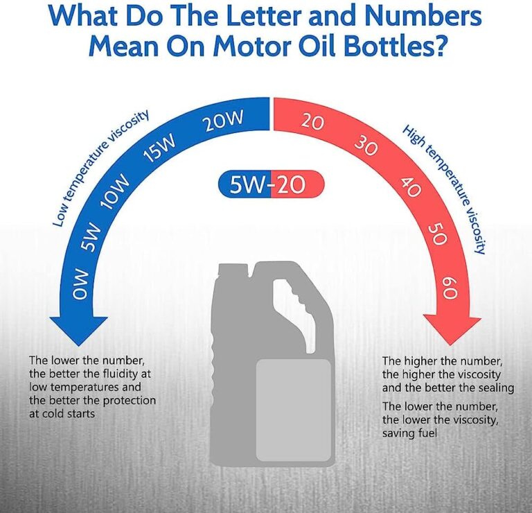 What Do Motor Oil Numbers Mean