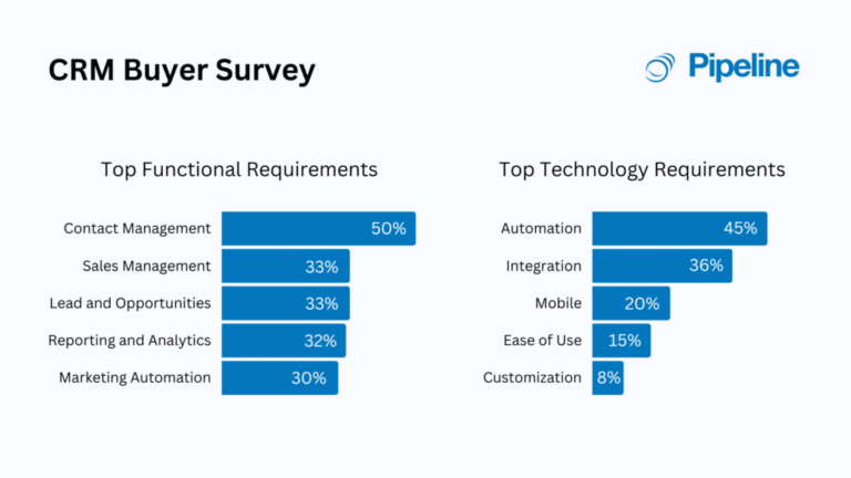What Is Sales Pursuit Activities Via A Crm Platform Mean