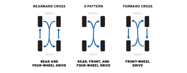 What Does Tire Rotation Mean
