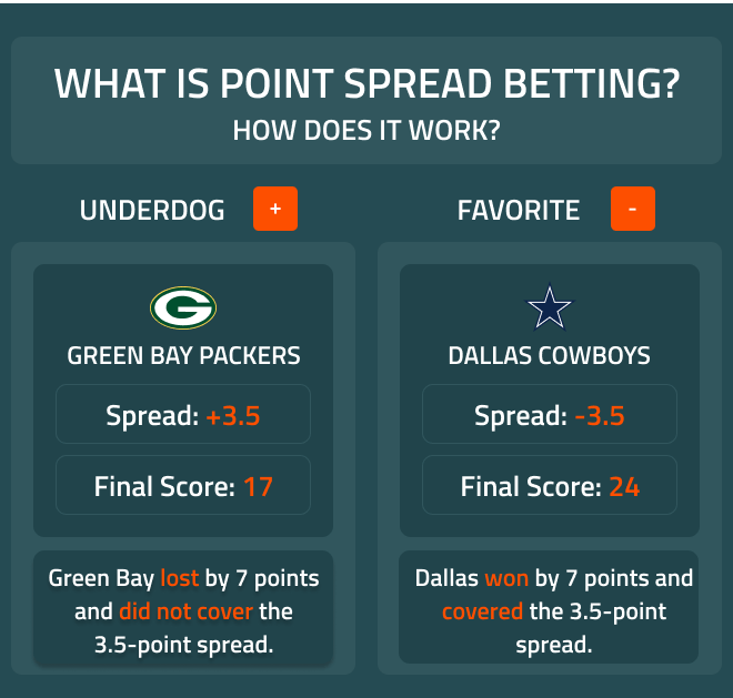 What Does -7 Mean In Point Spread