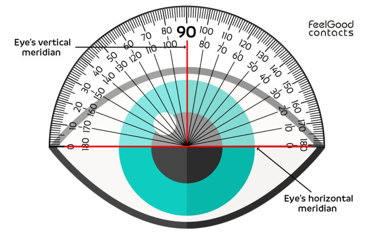 What Does The Axis Mean In An Eye Prescription