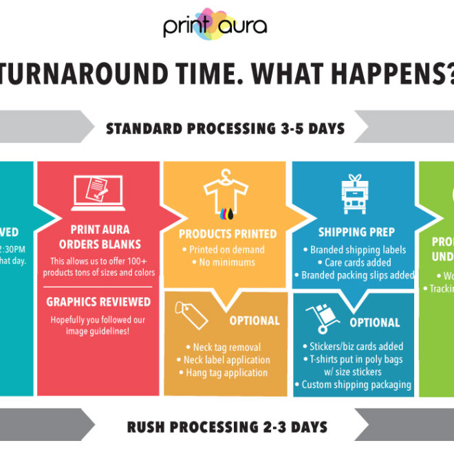 What Does Turnaround Time Mean