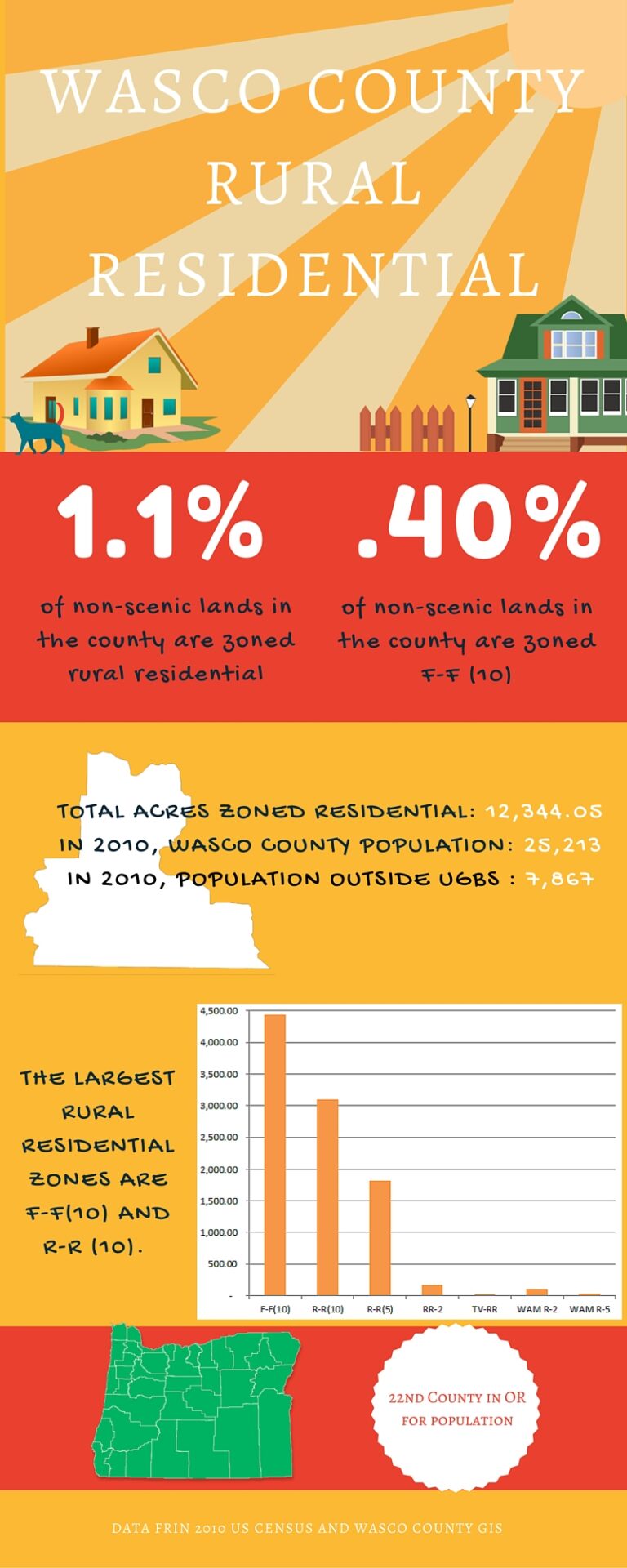 What Does Zoned Rural Residential Mean