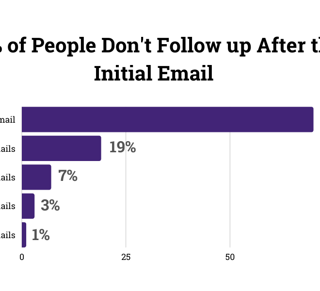 What Does Follow Up Mean In Email