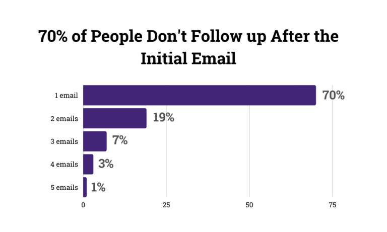 What Does Follow Up Mean In Email
