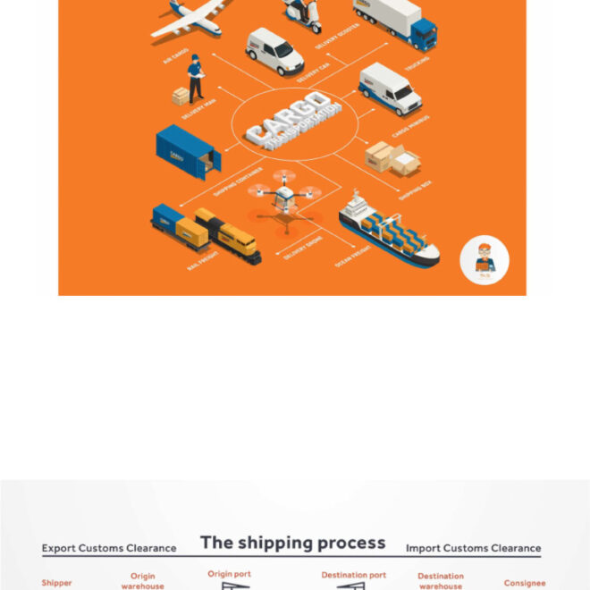 What Does Processed Mean In Shipping