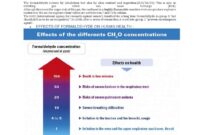 What Does Compliant For Formaldehyde Mean
