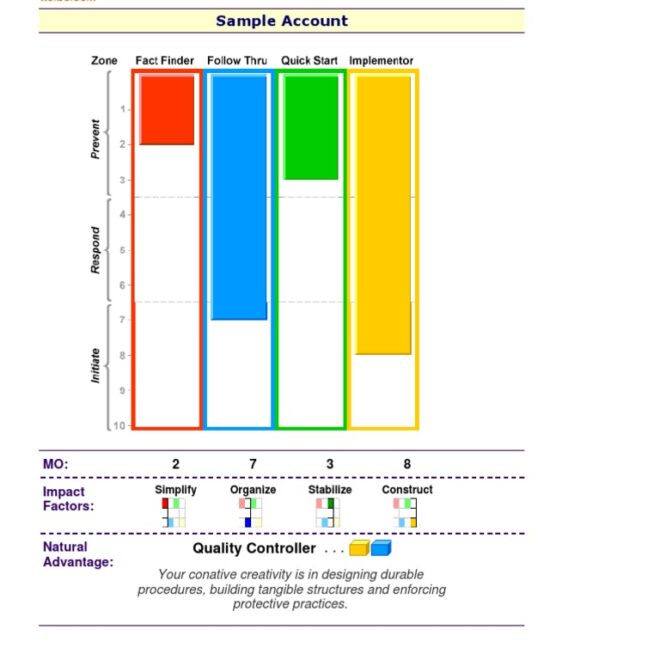 What Does Each Part Of The Kolbe Score Mean