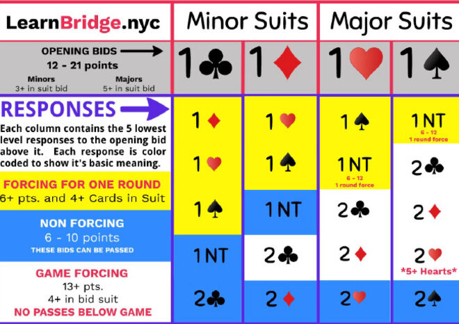 What Does A 2nt Response Mean In Bridge