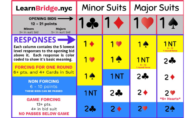 What Does A 2nt Response Mean In Bridge