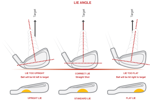 What Does Lie Angle Mean In Golf