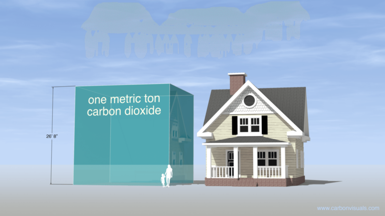 What Does The Big 2 In 2co2 Mean