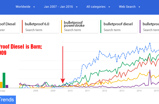 What Does It Mean To Bulletproof A 6.0