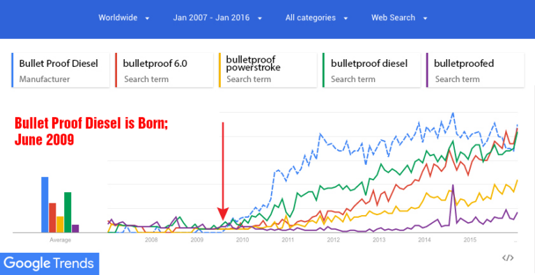 What Does It Mean To Bulletproof A 6.0
