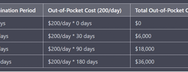 What Does Elimination Period Mean