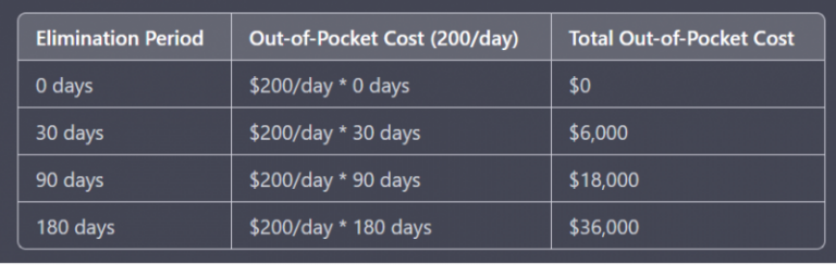 What Does Elimination Period Mean