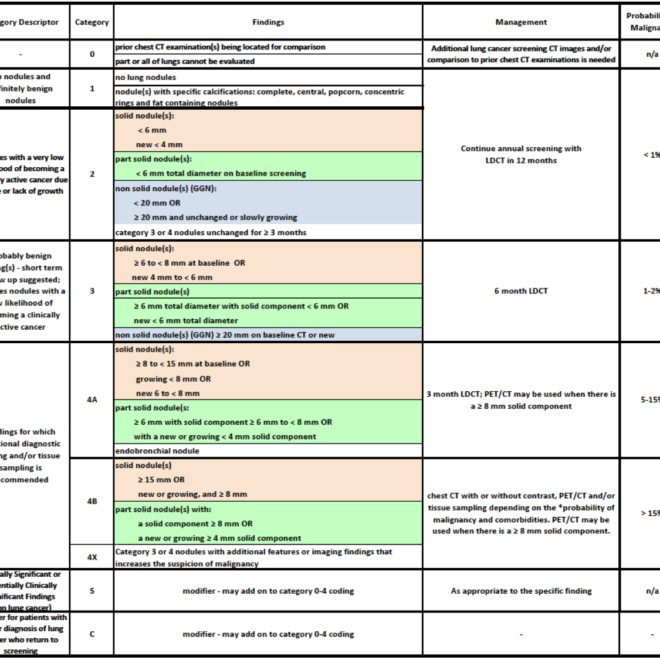 What Does Lung Rads Category 3 Mean