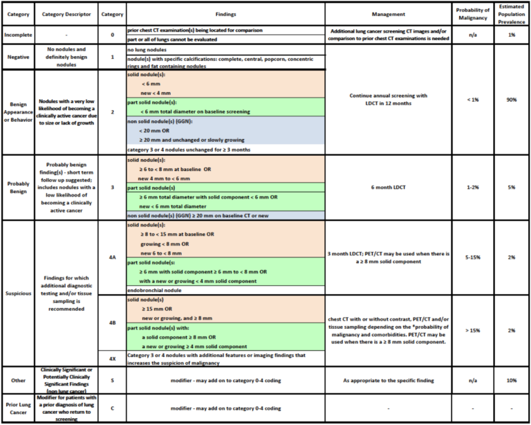 What Does Lung Rads Category 3 Mean