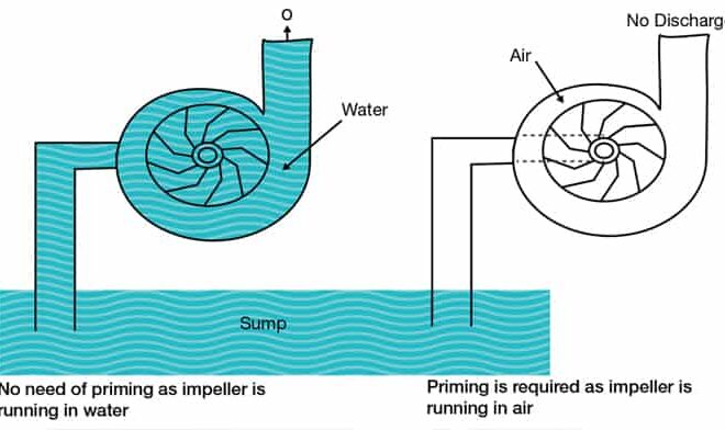 What Does Priming A Pump Mean