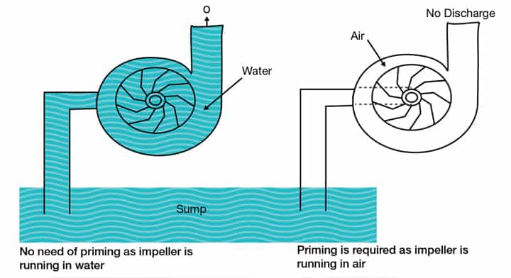 What Does Priming A Pump Mean