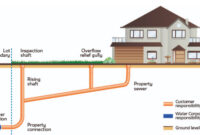 What Does Public Sewer Mean