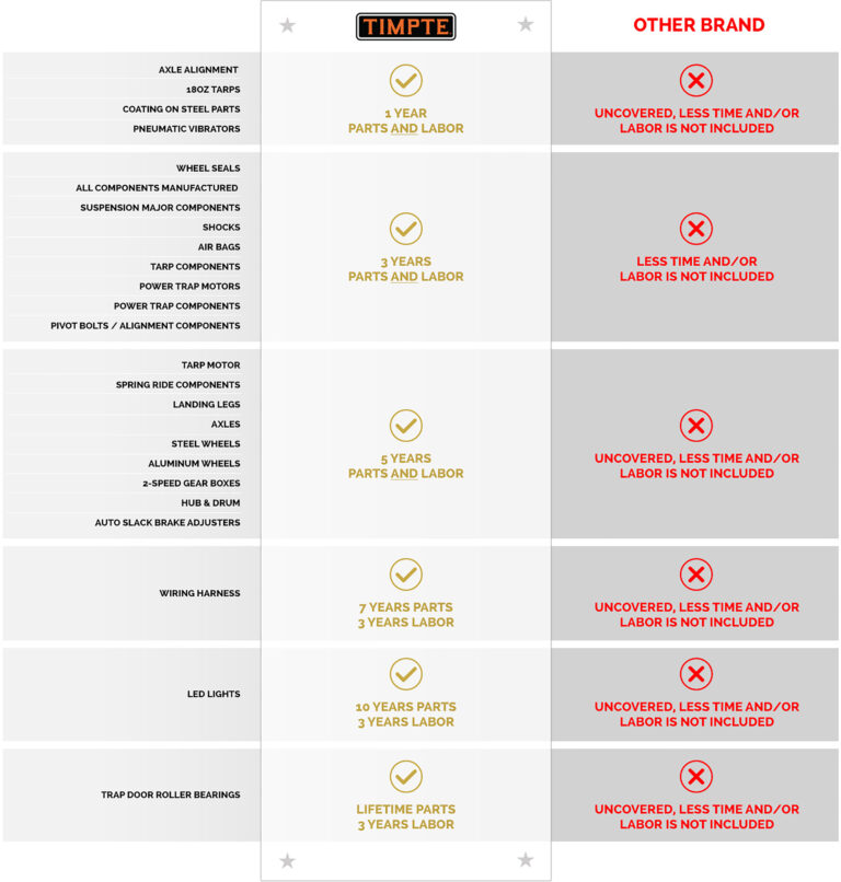 What Does Tandem Axle Mean