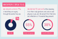 What Percentage Of The Communications Meaning Is Delivered Through Paralanguage