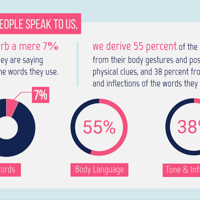 What Percentage Of The Communications Meaning Is Delivered Through Paralanguage