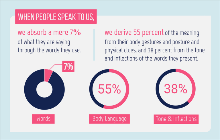 What Percentage Of The Communications Meaning Is Delivered Through Paralanguage