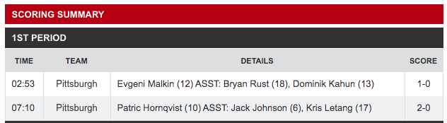 What Does Points Mean In Hockey