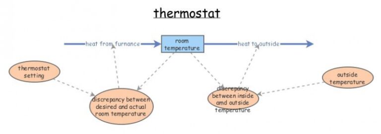 What Does Thermostat Rationality Mean