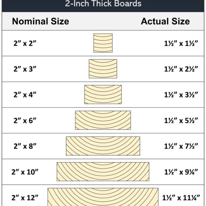 What Does 8 4 Lumber Mean