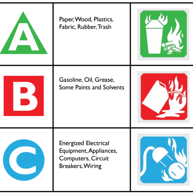 What Does The Letter On Fire Extinguishers Mean