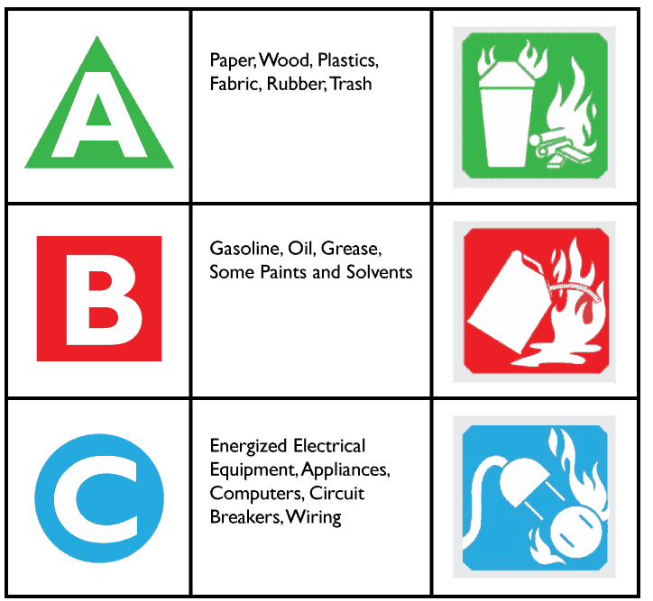 What Does The Letter On Fire Extinguishers Mean