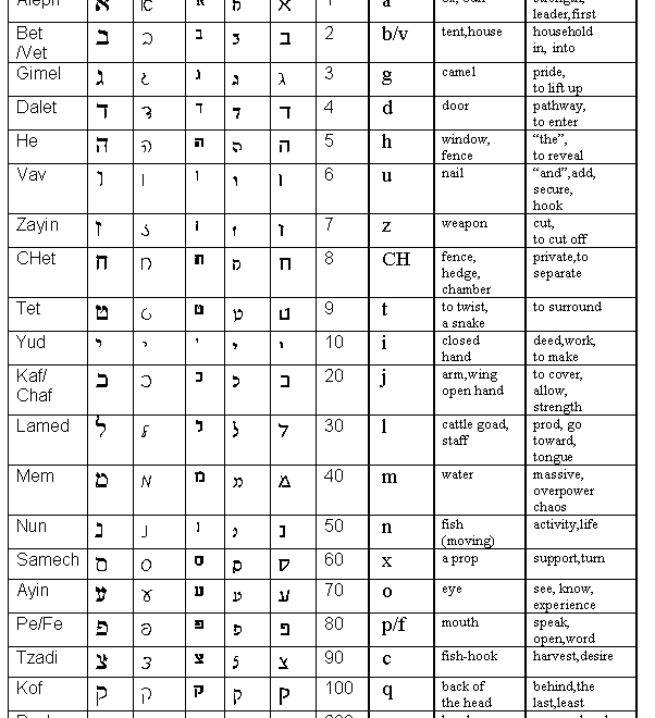 What Does The Letter X Mean In Hebrew