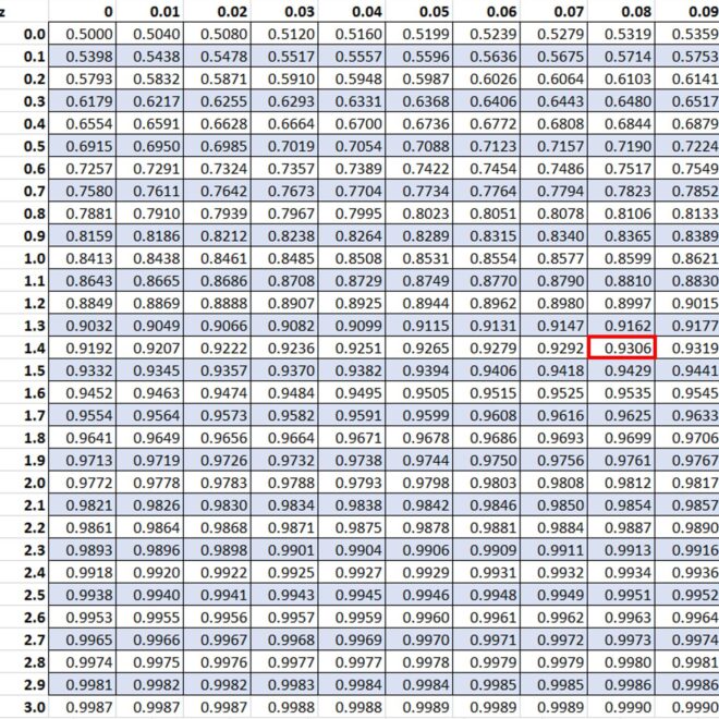 What Does 96th Percentile Mean