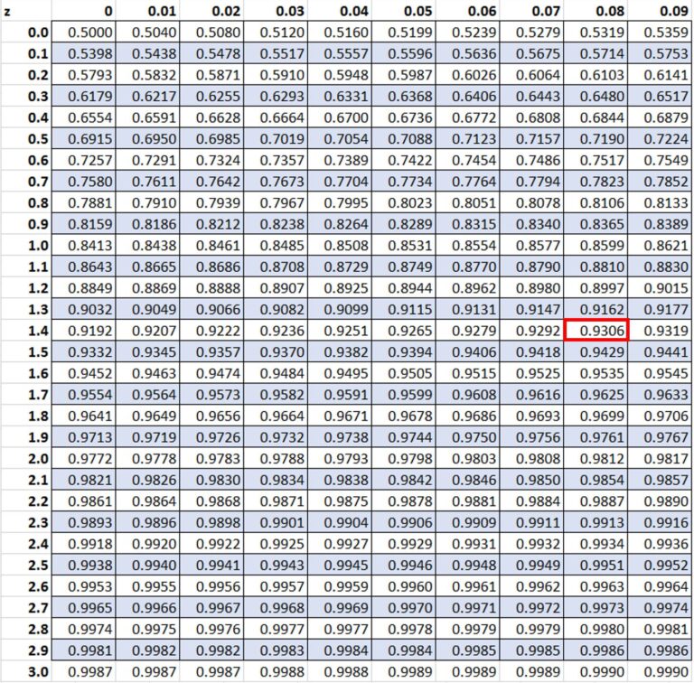 What Does 96th Percentile Mean