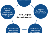 What Does Third Degree Sexual Assault Mean