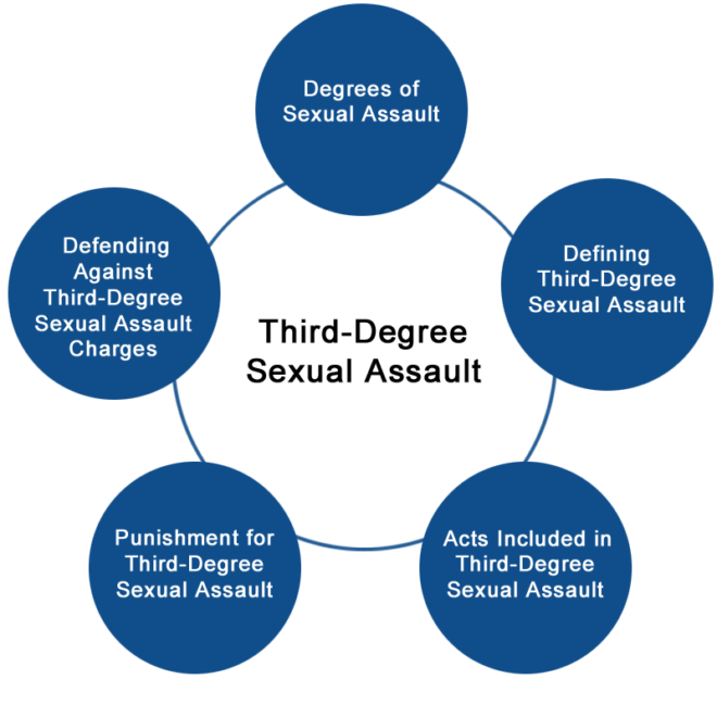 What Does Third Degree Sexual Assault Mean