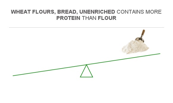 What Is Enriched Wheat Flour Mean