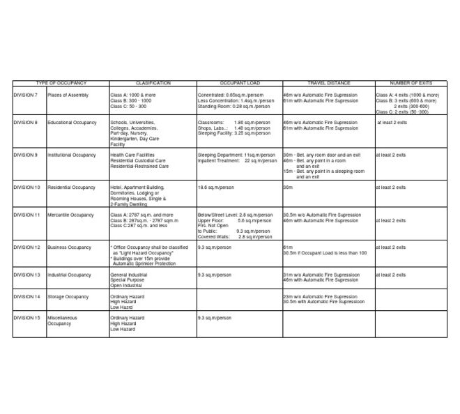 Fire Sprinkler Requirements for Commercial Buildings by Occupancy Type