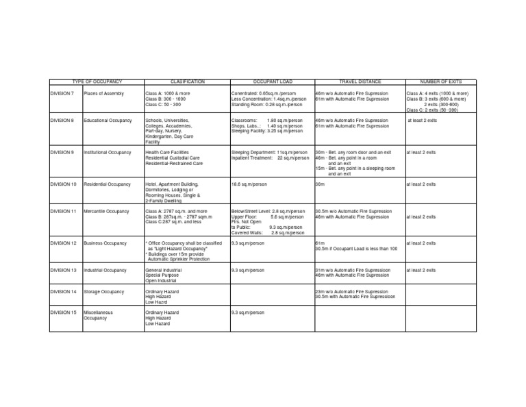Fire Sprinkler Requirements for Commercial Buildings by Occupancy Type
