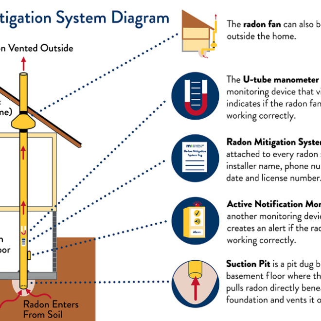 Radon Mitigation Systems for Commercial Buildings: Cost and Design