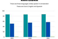 What Do They Speak in Amsterdam? Languages and Local Dialects