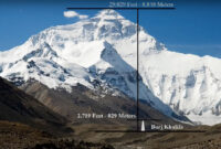Mount Everest vs Buildings: How Tall Is the World’s Highest Peak?