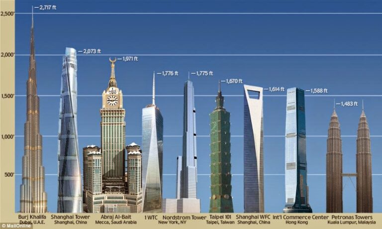 The Three Tallest Buildings in the World: Height Records Explained