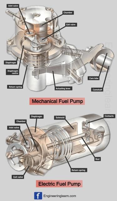 What Do Fuel Pumps Do? How Gas Gets to Your Engine