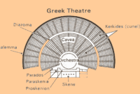 Ancient Greek Performance Buildings: Theaters and Odeons Explained