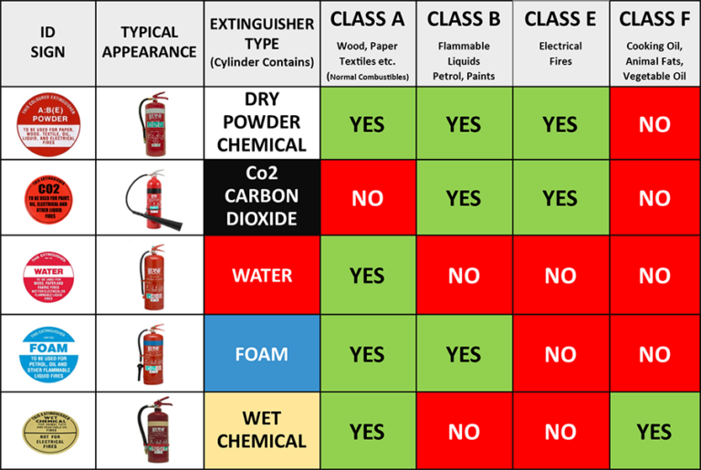 Best Fire Extinguishers for Apartment Buildings: Safety and Compliance