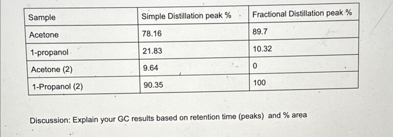 What Do High GC Peaks of 6000 Mean? Lab Results Explained Clearly